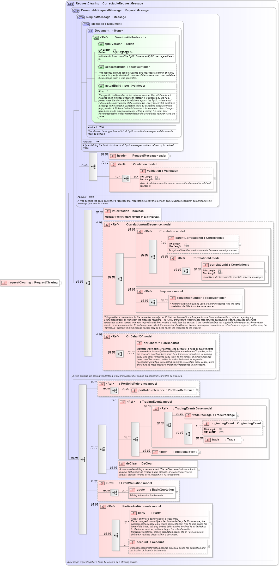 XSD Diagram of requestClearing in schema fpml-confirmation-processes-5-10_xsd (Financial products Markup Language (FpML®))