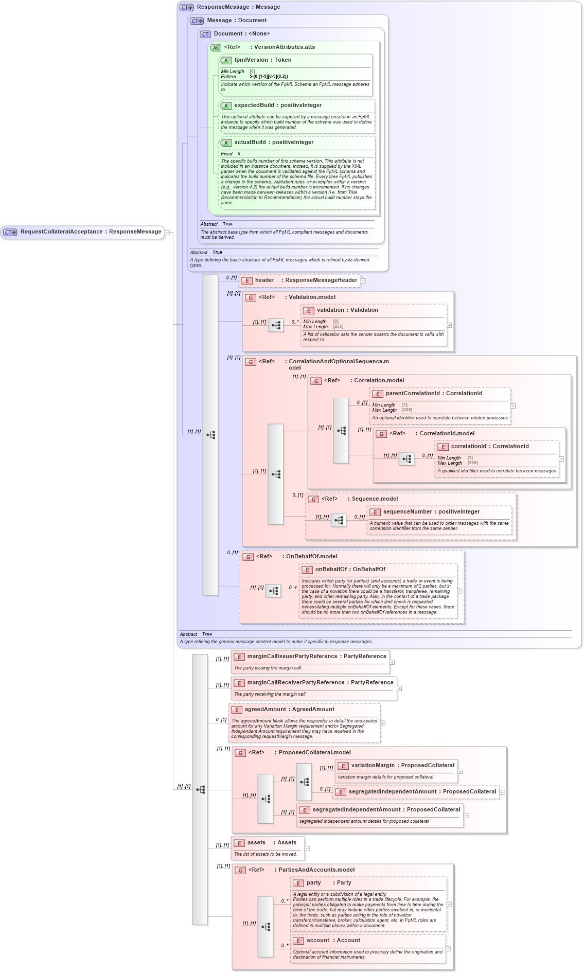 XSD Diagram of RequestCollateralAcceptance in schema fpml-collateral-processes-5-10_xsd (Financial products Markup Language (FpML®))