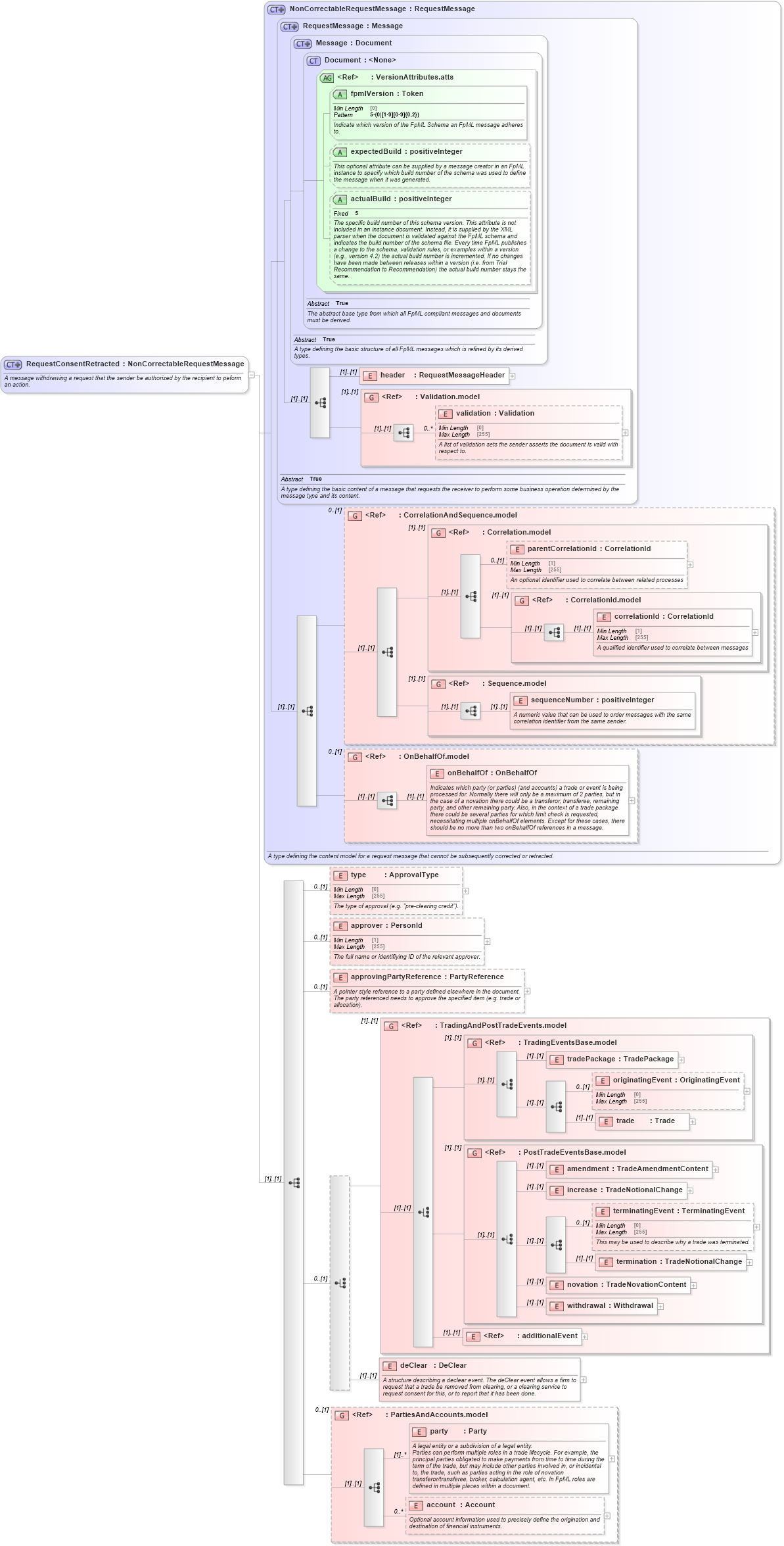 XSD Diagram of RequestConsentRetracted in schema fpml-confirmation-processes-5-10_xsd (Financial products Markup Language (FpML®))
