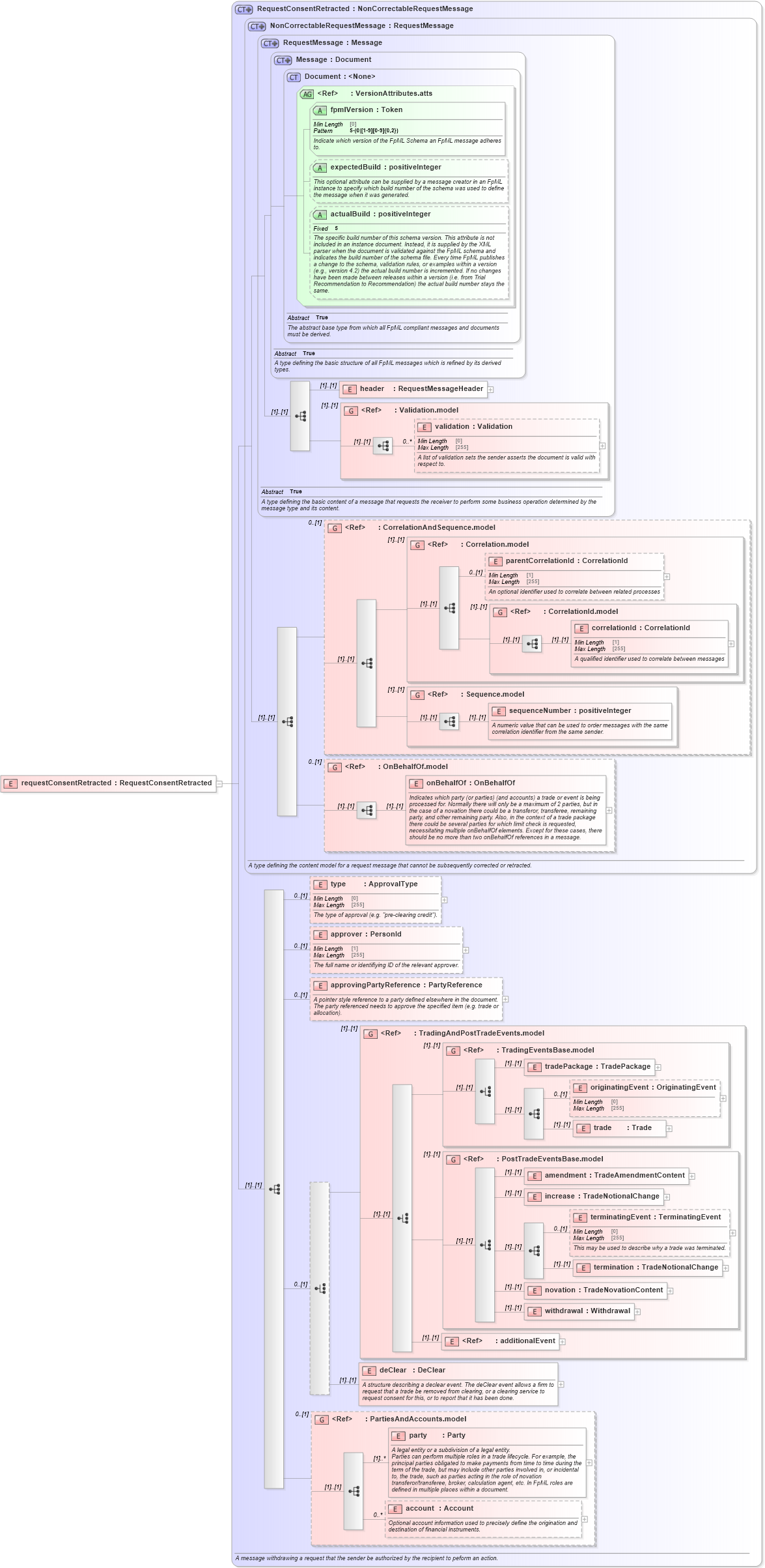 XSD Diagram of requestConsentRetracted in schema fpml-confirmation-processes-5-10_xsd (Financial products Markup Language (FpML®))