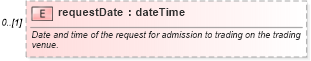 XSD Diagram of requestDate in schema fpml-doc-5-10_xsd3 (Financial products Markup Language (FpML®))