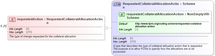 XSD Diagram of requestedAction in schema fpml-confirmation-processes-5-10_xsd (Financial products Markup Language (FpML®))