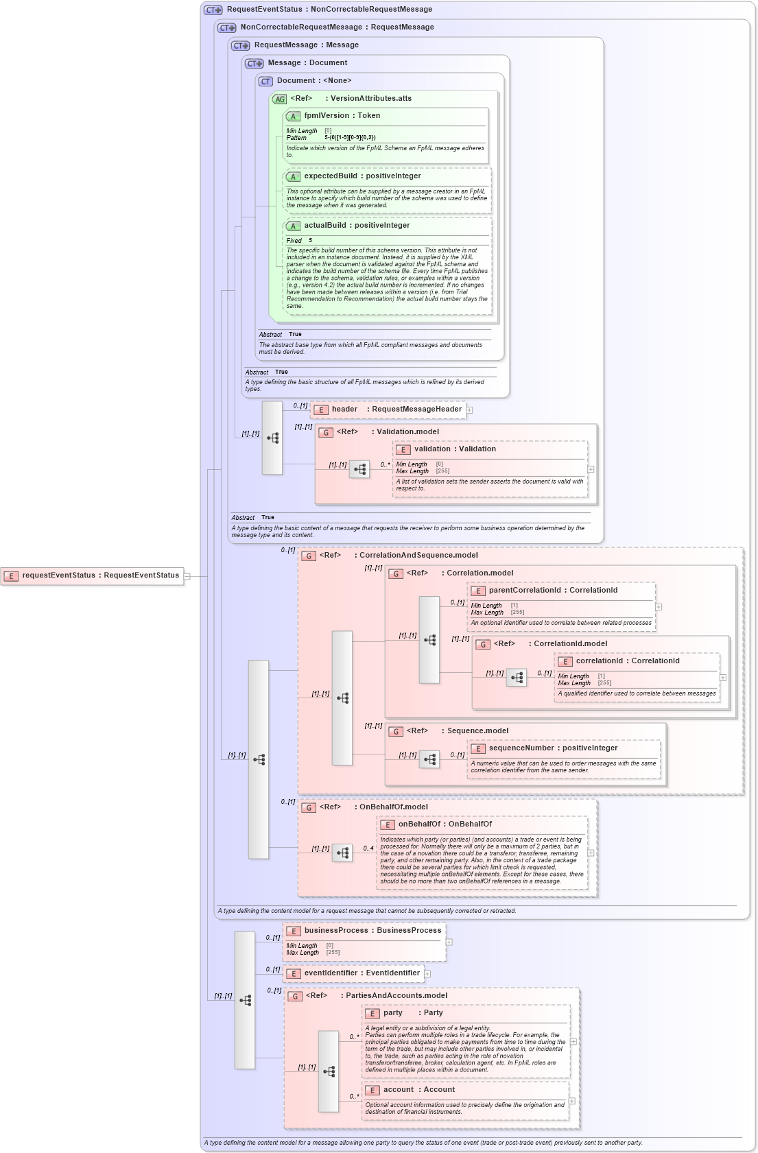 XSD Diagram of requestEventStatus in schema fpml-msg-5-10_xsd1 (Financial products Markup Language (FpML®))