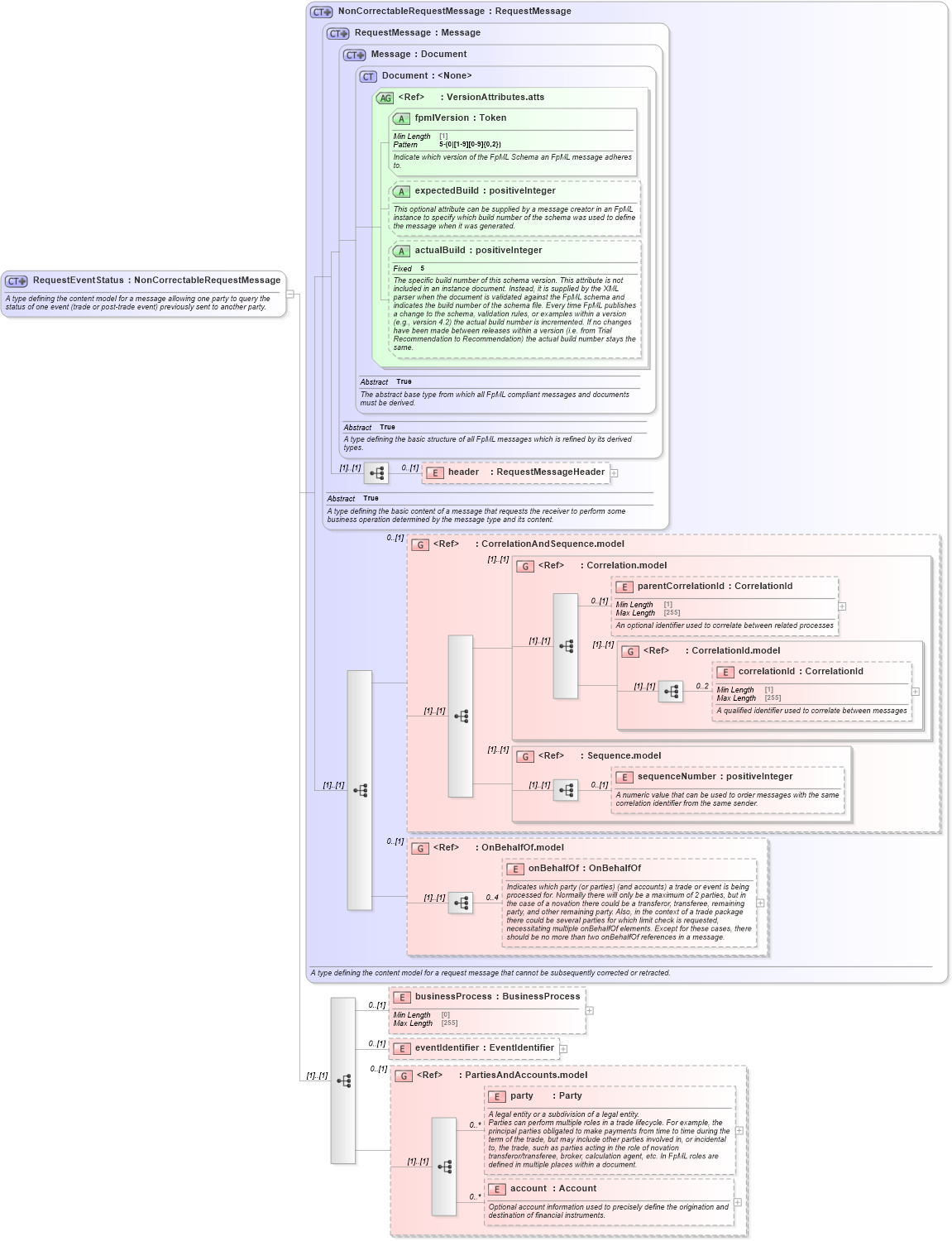 XSD Diagram of RequestEventStatus in schema fpml-msg-5-10_xsd4 (Financial products Markup Language (FpML®))