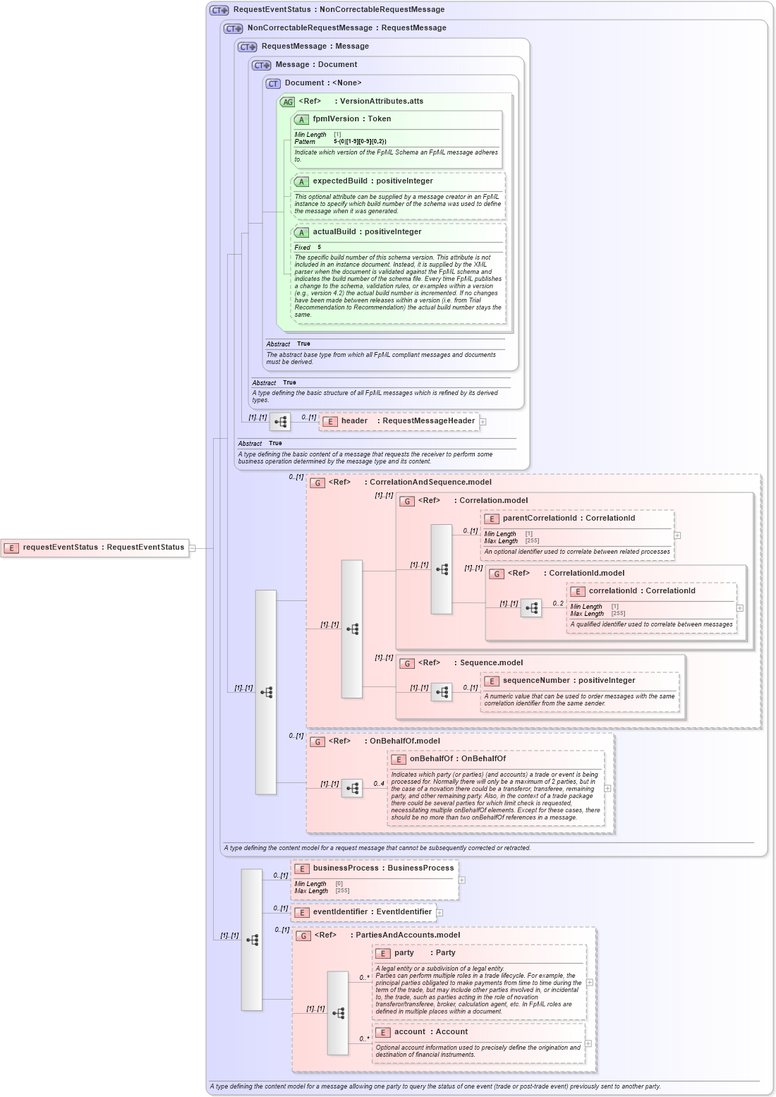 XSD Diagram of requestEventStatus in schema fpml-msg-5-10_xsd4 (Financial products Markup Language (FpML®))