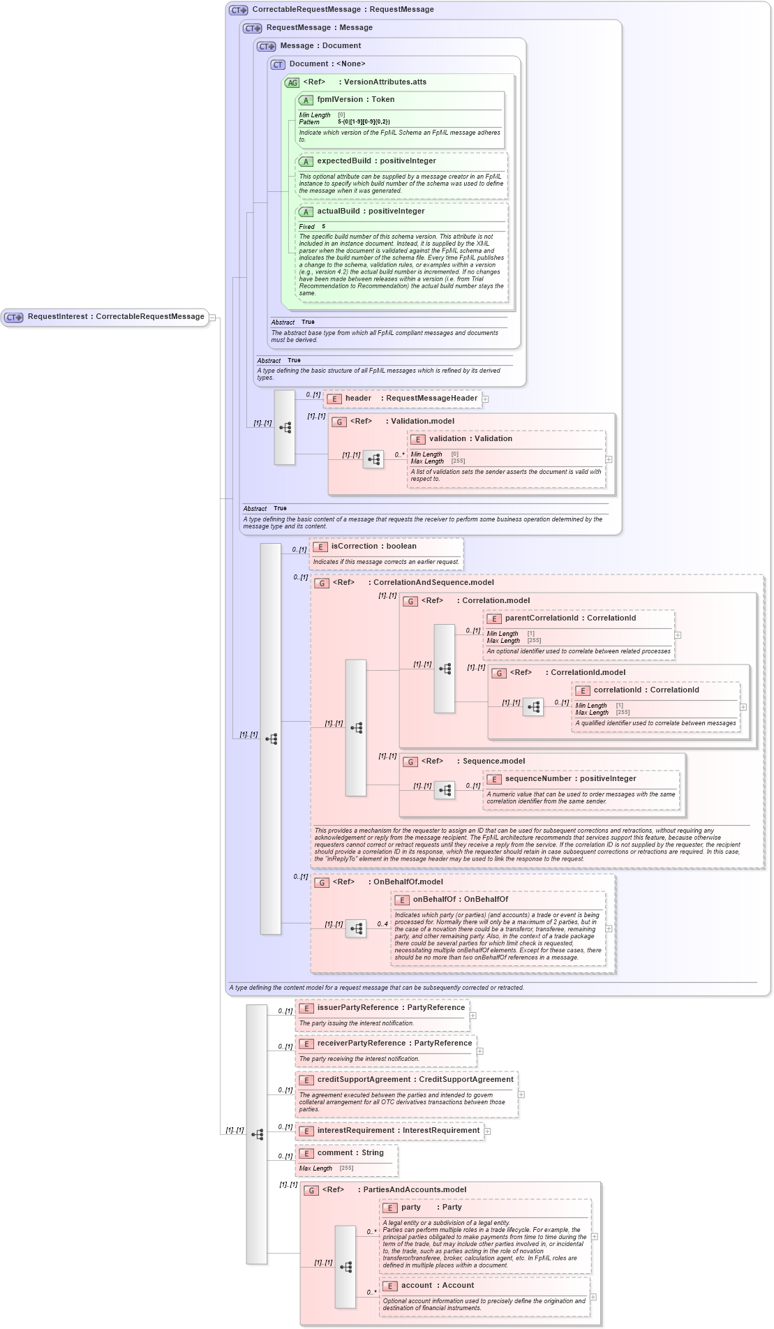XSD Diagram of RequestInterest in schema fpml-collateral-processes-5-10_xsd (Financial products Markup Language (FpML®))