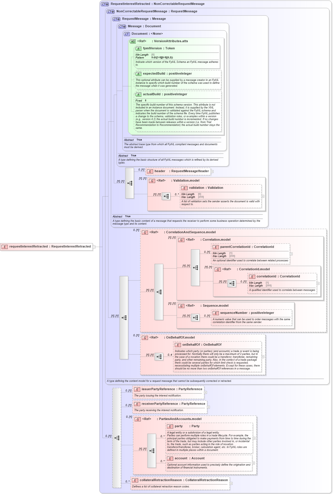 XSD Diagram of requestInterestRetracted in schema fpml-collateral-processes-5-10_xsd (Financial products Markup Language (FpML®))