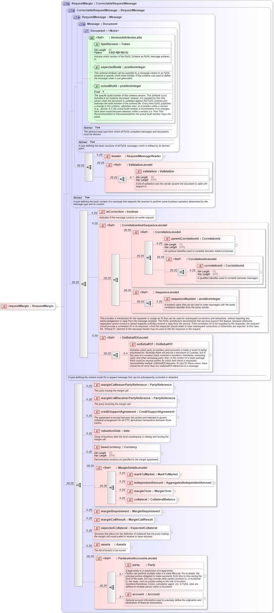 XSD Diagram of requestMargin in schema fpml-collateral-processes-5-10_xsd (Financial products Markup Language (FpML®))