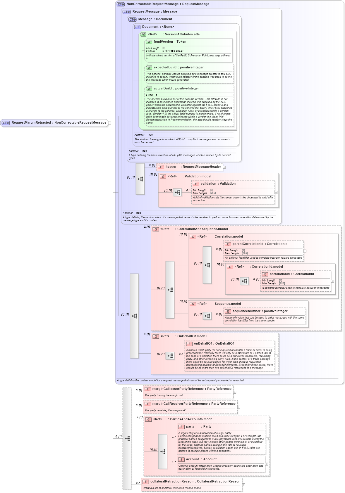 XSD Diagram of RequestMarginRetracted in schema fpml-collateral-processes-5-10_xsd (Financial products Markup Language (FpML®))