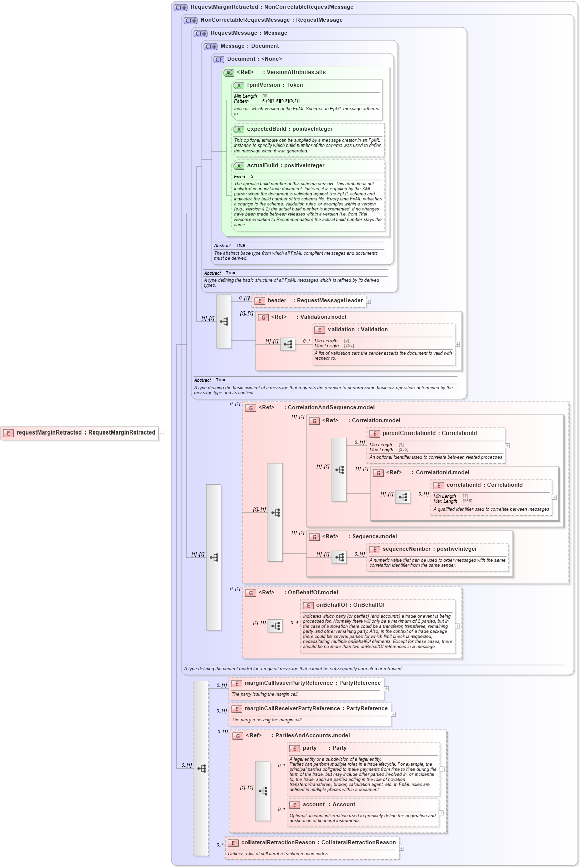 XSD Diagram of requestMarginRetracted in schema fpml-collateral-processes-5-10_xsd (Financial products Markup Language (FpML®))