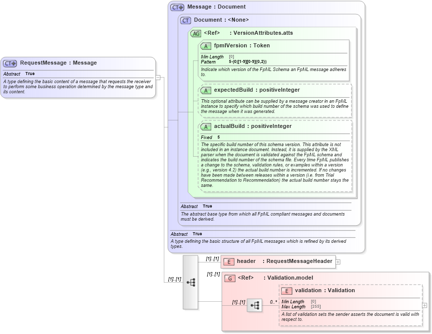 XSD Diagram of RequestMessage in schema fpml-msg-5-10_xsd (Financial products Markup Language (FpML®))