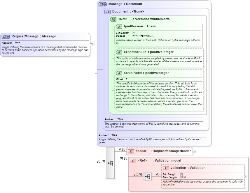 XSD Diagram of RequestMessage in schema fpml-msg-5-10_xsd3 (Financial products Markup Language (FpML®))