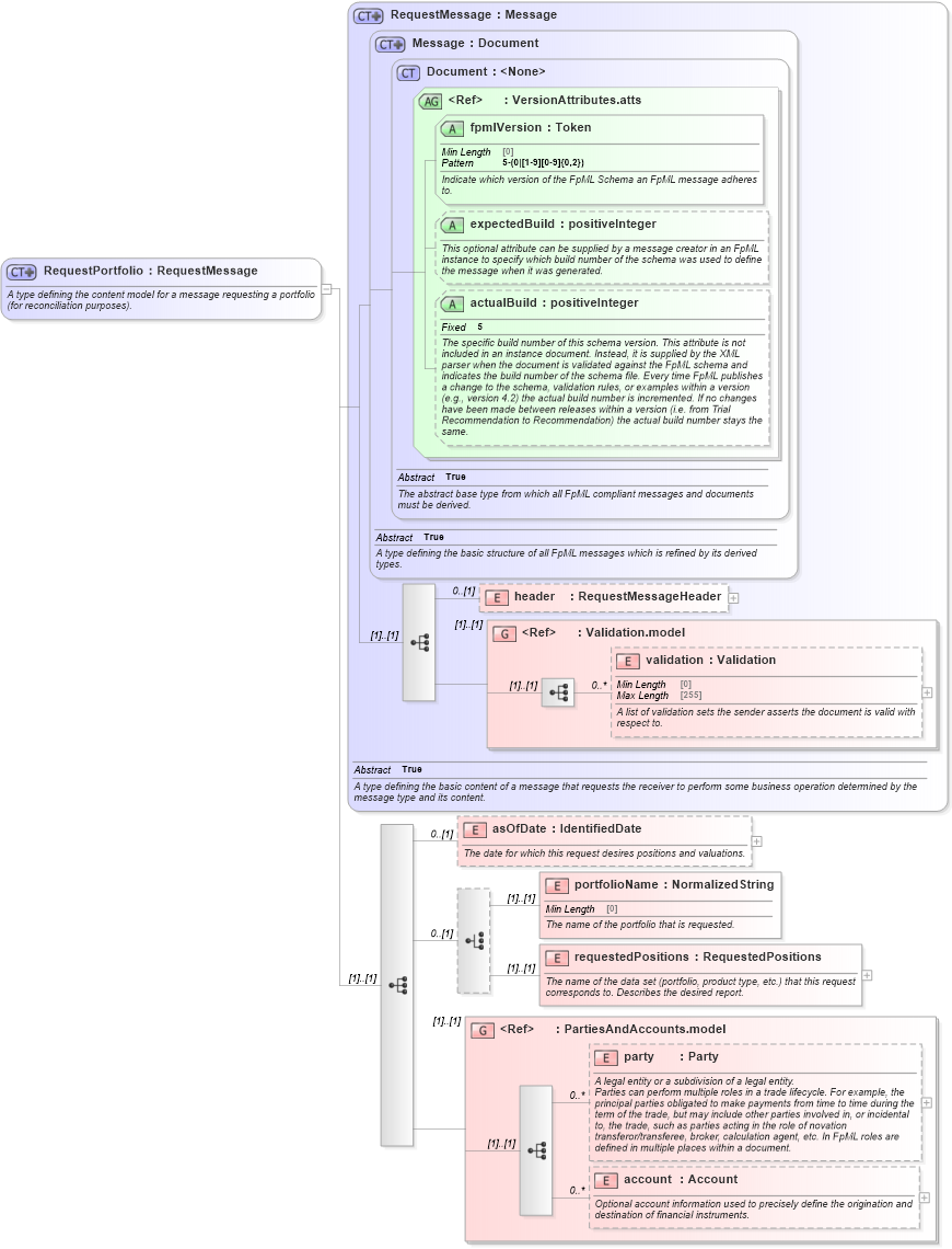 XSD Diagram of RequestPortfolio in schema fpml-reconciliation-5-10_xsd (Financial products Markup Language (FpML®))