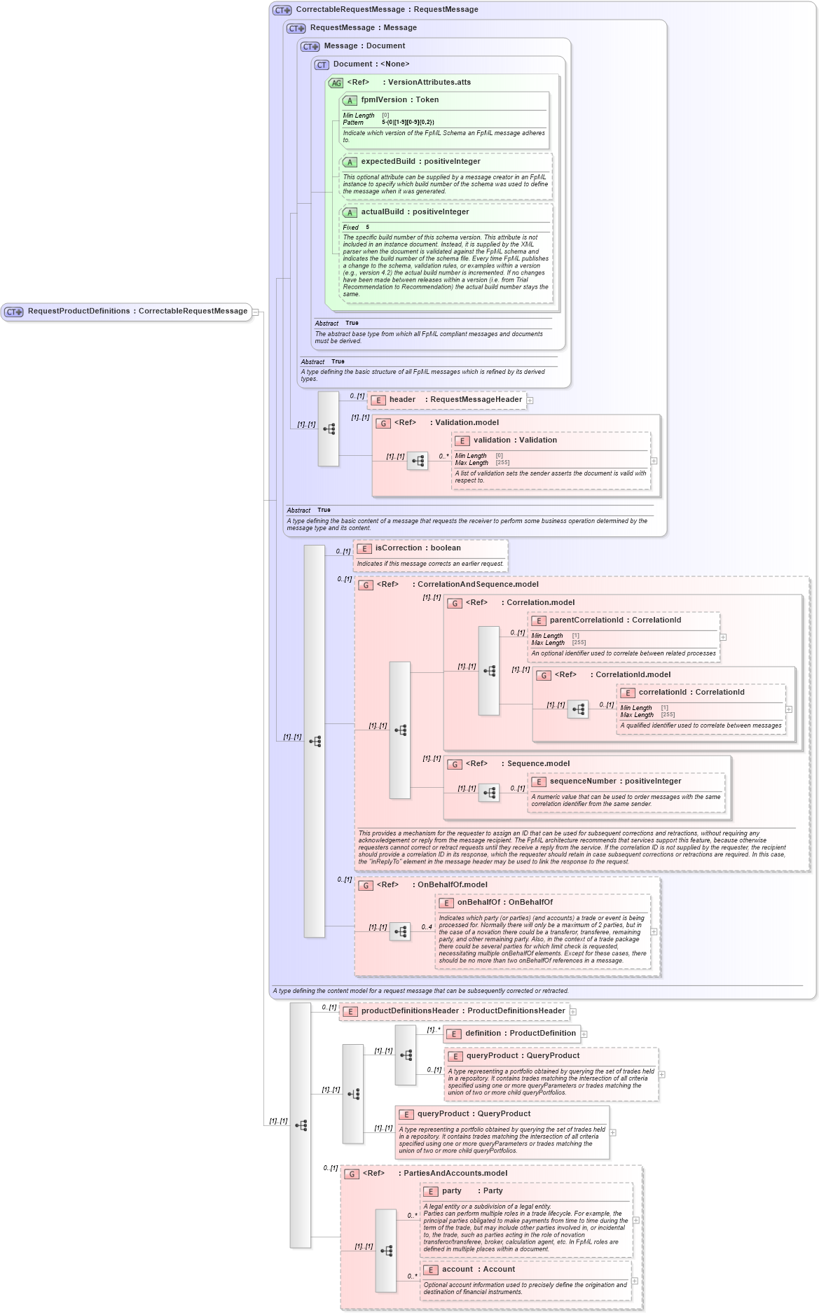 XSD Diagram of RequestProductDefinitions in schema fpml-product-definitions-5-10_xsd (Financial products Markup Language (FpML®))