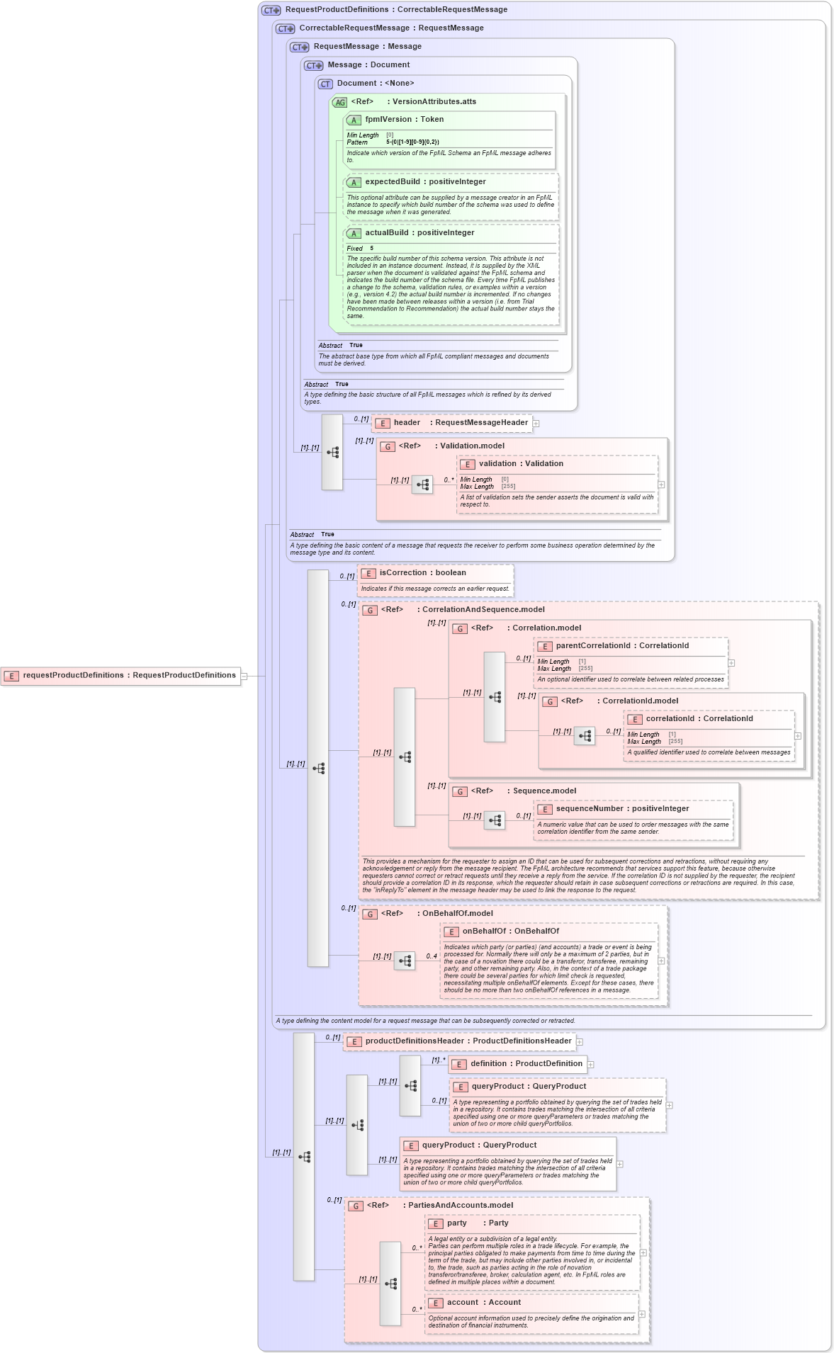 XSD Diagram of requestProductDefinitions in schema fpml-product-definitions-5-10_xsd (Financial products Markup Language (FpML®))