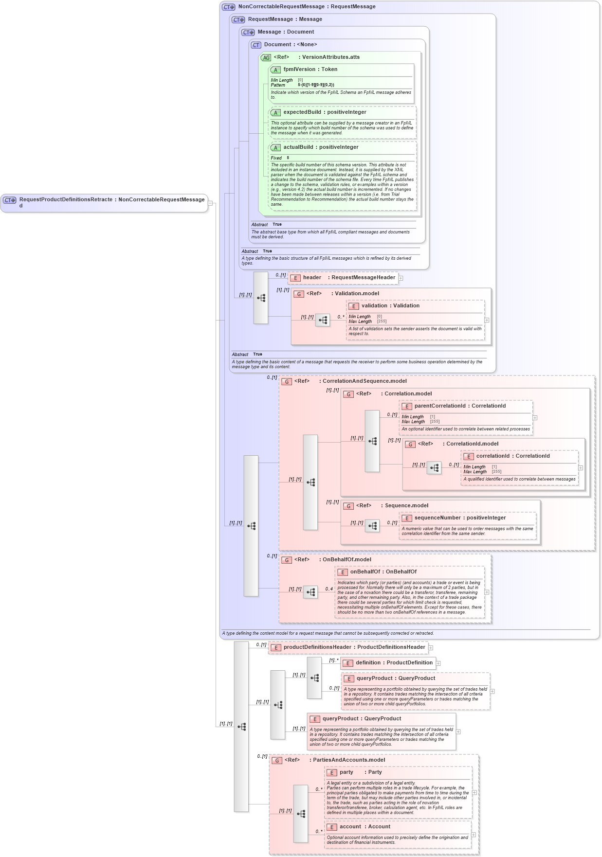 XSD Diagram of RequestProductDefinitionsRetracted in schema fpml-product-definitions-5-10_xsd (Financial products Markup Language (FpML®))