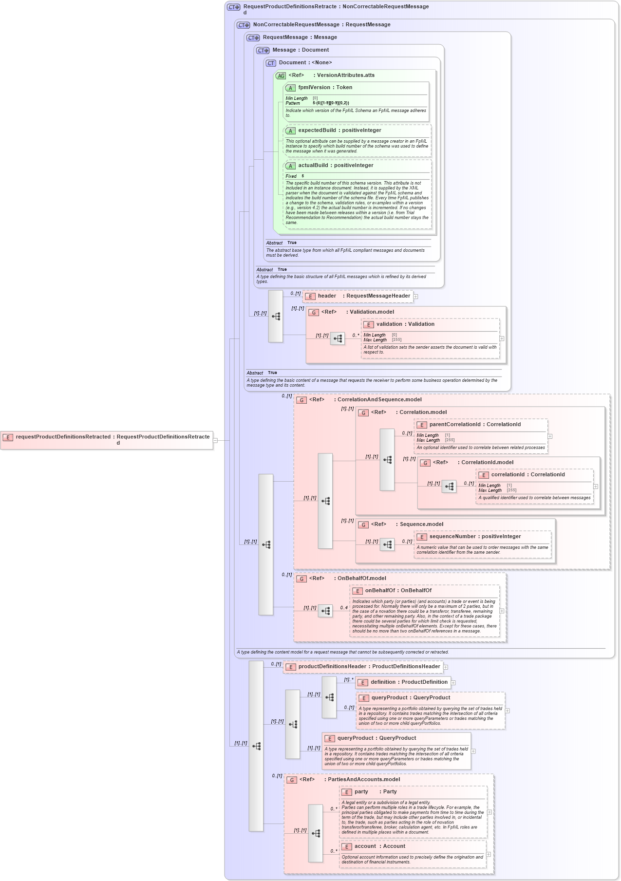 XSD Diagram of requestProductDefinitionsRetracted in schema fpml-product-definitions-5-10_xsd (Financial products Markup Language (FpML®))