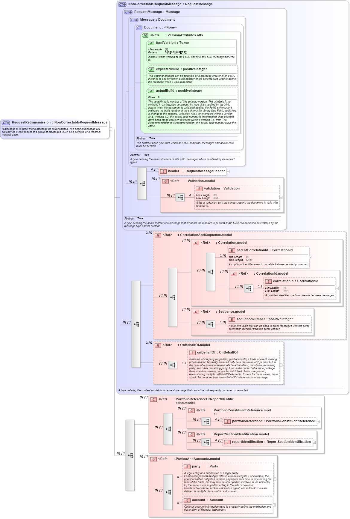 XSD Diagram of RequestRetransmission in schema fpml-msg-5-10_xsd2 (Financial products Markup Language (FpML®))