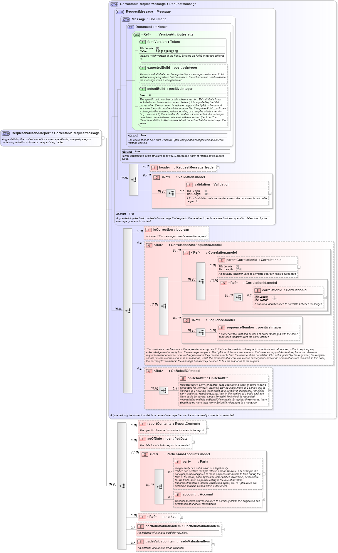 XSD Diagram of RequestValuationReport in schema fpml-valuation-reporting-5-10_xsd (Financial products Markup Language (FpML®))
