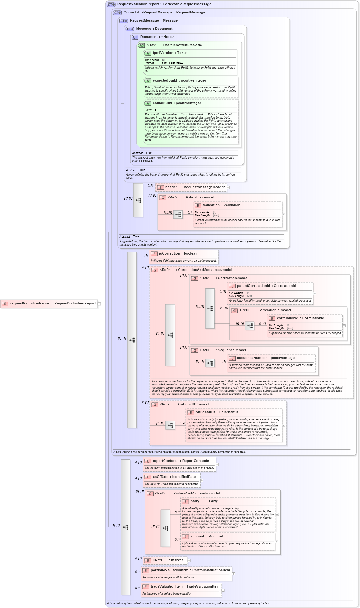 XSD Diagram of requestValuationReport in schema fpml-valuation-reporting-5-10_xsd1 (Financial products Markup Language (FpML®))