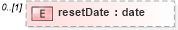 XSD Diagram of resetDate in schema fpml-ird-5-10_xsd2 (Financial products Markup Language (FpML®))