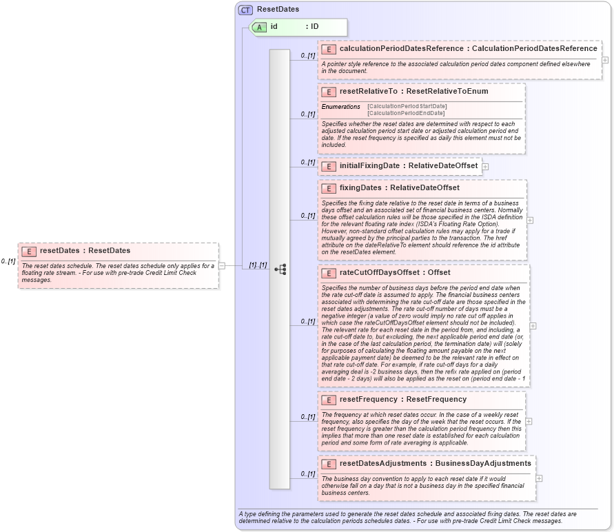 XSD Diagram of resetDates in schema fpml-ird-5-10_xsd1 (Financial products Markup Language (FpML®))