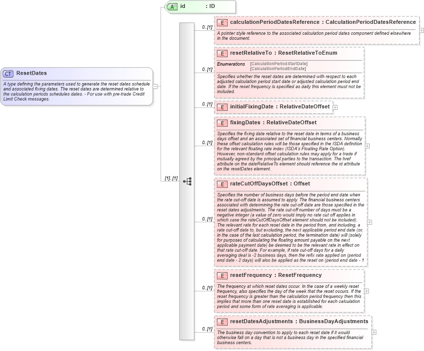 XSD Diagram of ResetDates in schema fpml-ird-5-10_xsd1 (Financial products Markup Language (FpML®))