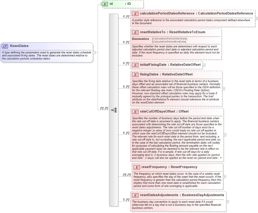 XSD Diagram of ResetDates in schema fpml-ird-5-10_xsd2 (Financial products Markup Language (FpML®))