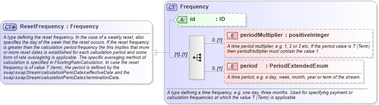XSD Diagram of ResetFrequency in schema fpml-shared-5-10_xsd5 (Financial products Markup Language (FpML®))