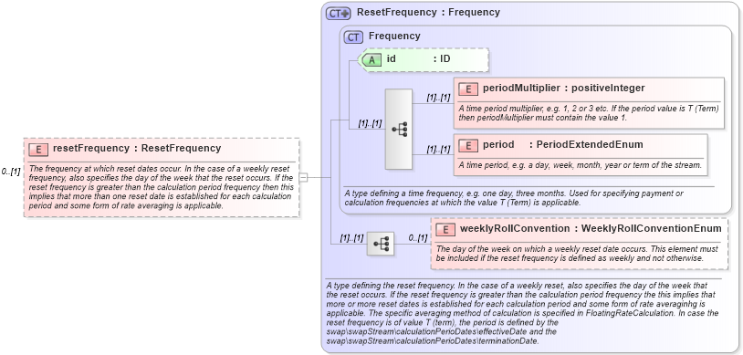 XSD Diagram of resetFrequency in schema fpml-ird-5-10_xsd1 (Financial products Markup Language (FpML®))