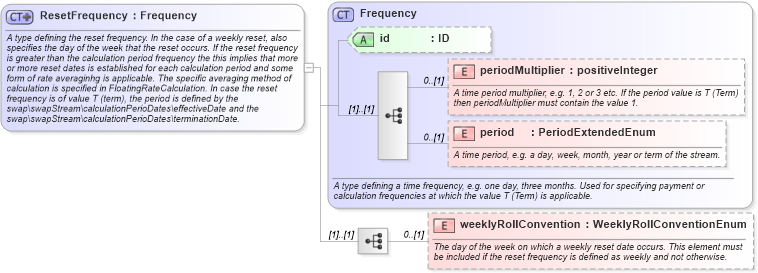 XSD Diagram of ResetFrequency in schema fpml-shared-5-10_xsd3 (Financial products Markup Language (FpML®))