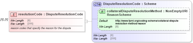 XSD Diagram of resolutionCode in schema fpml-collateral-processes-5-10_xsd (Financial products Markup Language (FpML®))