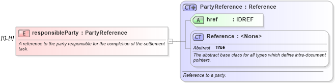 XSD Diagram of responsibleParty in schema fpml-loan-5-10_xsd (Financial products Markup Language (FpML®))