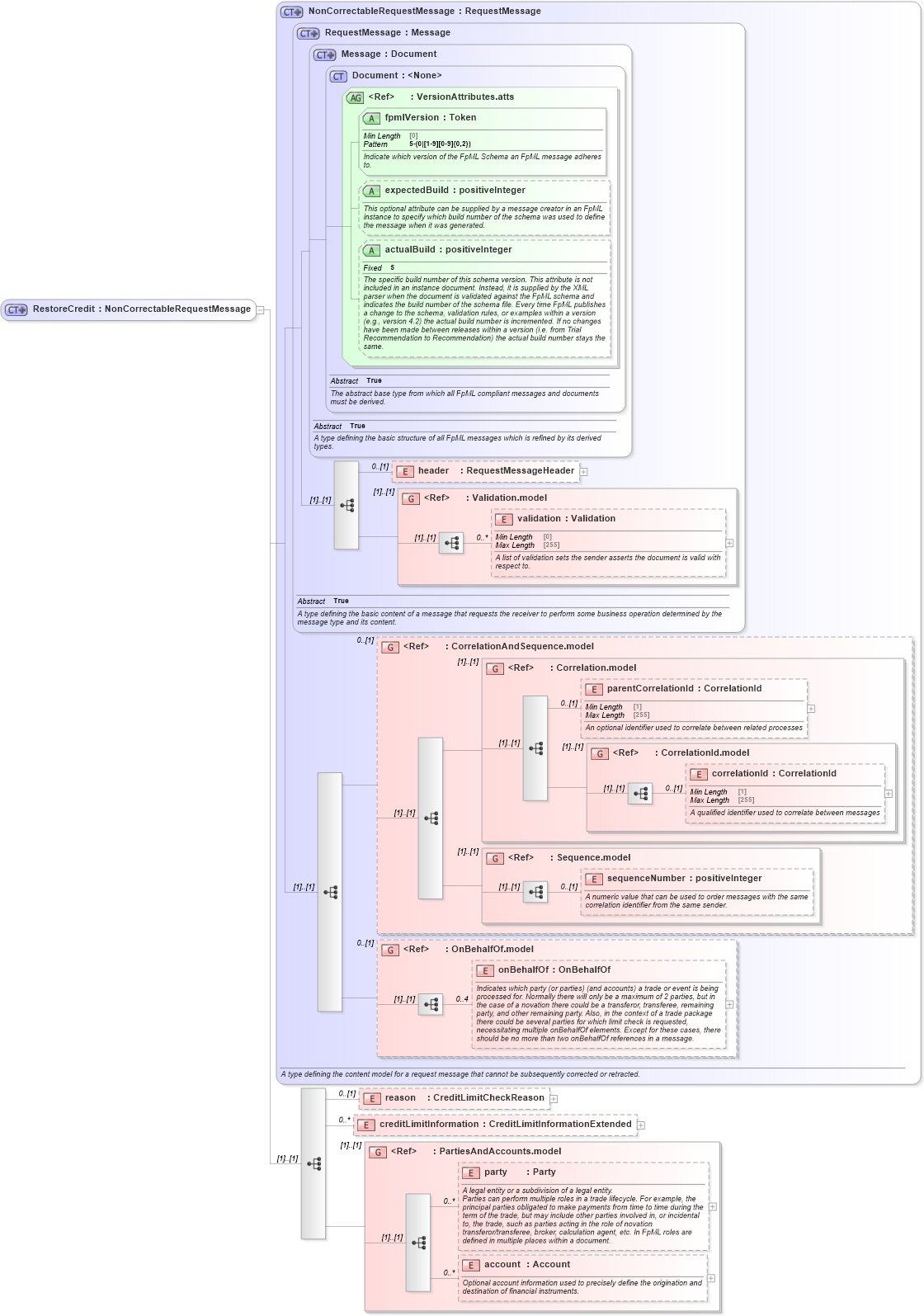 XSD Diagram of RestoreCredit in schema fpml-pretrade-processes-5-10_xsd (Financial products Markup Language (FpML®))