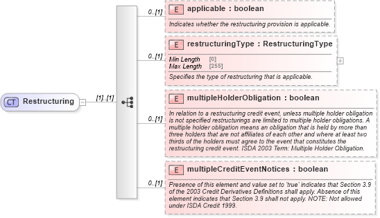 XSD Diagram of Restructuring in schema fpml-option-shared-5-10_xsd2 (Financial products Markup Language (FpML®))