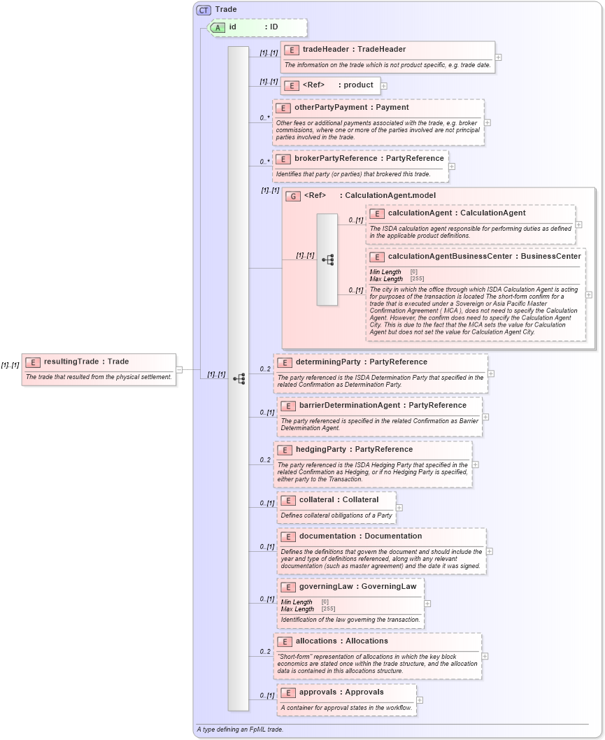 XSD Diagram of resultingTrade in schema fpml-business-events-5-10_xsd (Financial products Markup Language (FpML®))