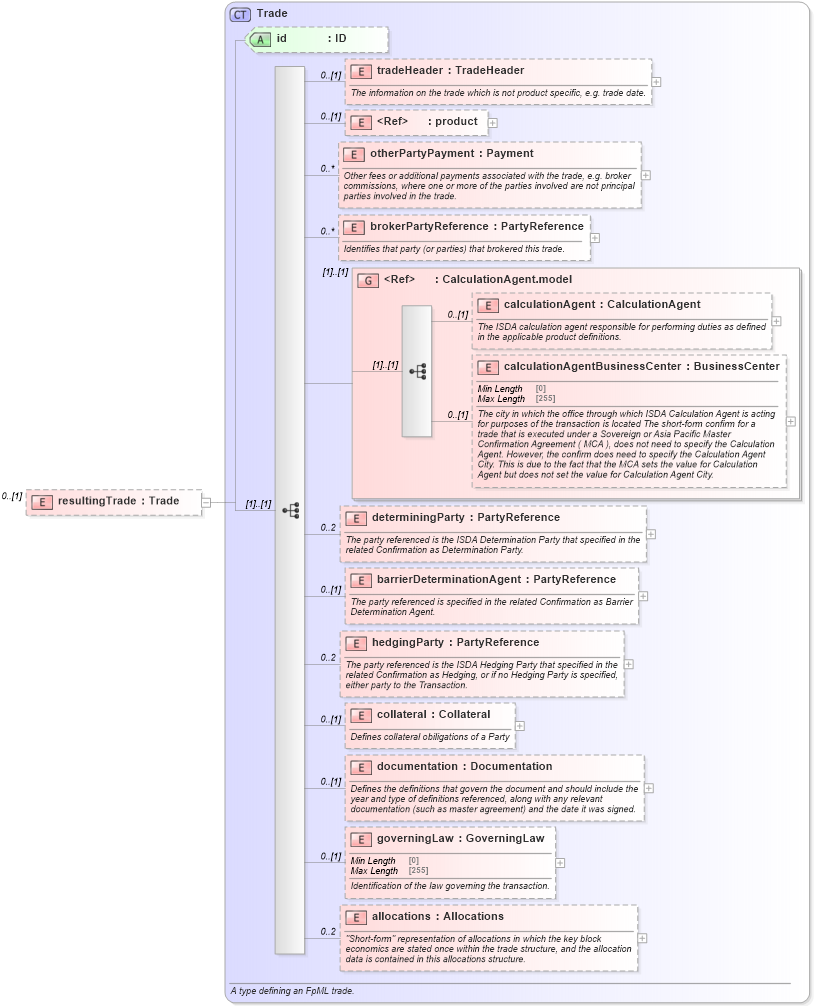 XSD Diagram of resultingTrade in schema fpml-business-events-5-10_xsd2 (Financial products Markup Language (FpML®))