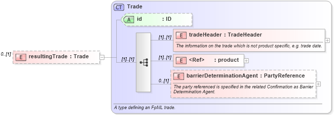 XSD Diagram of resultingTrade in schema fpml-business-events-5-10_xsd4 (Financial products Markup Language (FpML®))