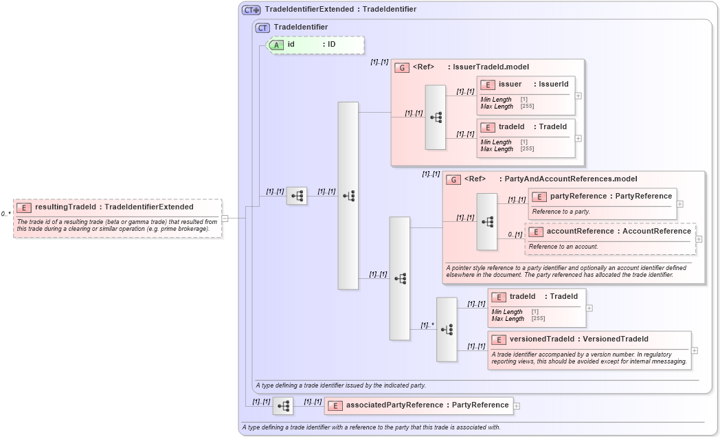 XSD Diagram of resultingTradeId in schema fpml-doc-5-10_xsd (Financial products Markup Language (FpML®))
