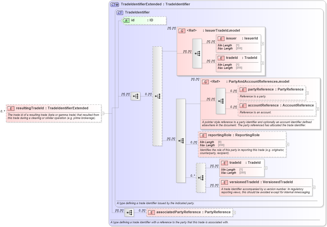 XSD Diagram of resultingTradeId in schema fpml-doc-5-10_xsd4 (Financial products Markup Language (FpML®))