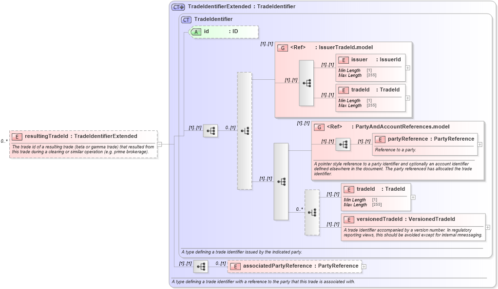 XSD Diagram of resultingTradeId in schema fpml-doc-5-10_xsd5 (Financial products Markup Language (FpML®))