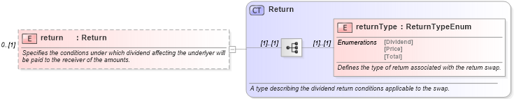 XSD Diagram of return in schema fpml-eq-shared-5-10_xsd3 (Financial products Markup Language (FpML®))