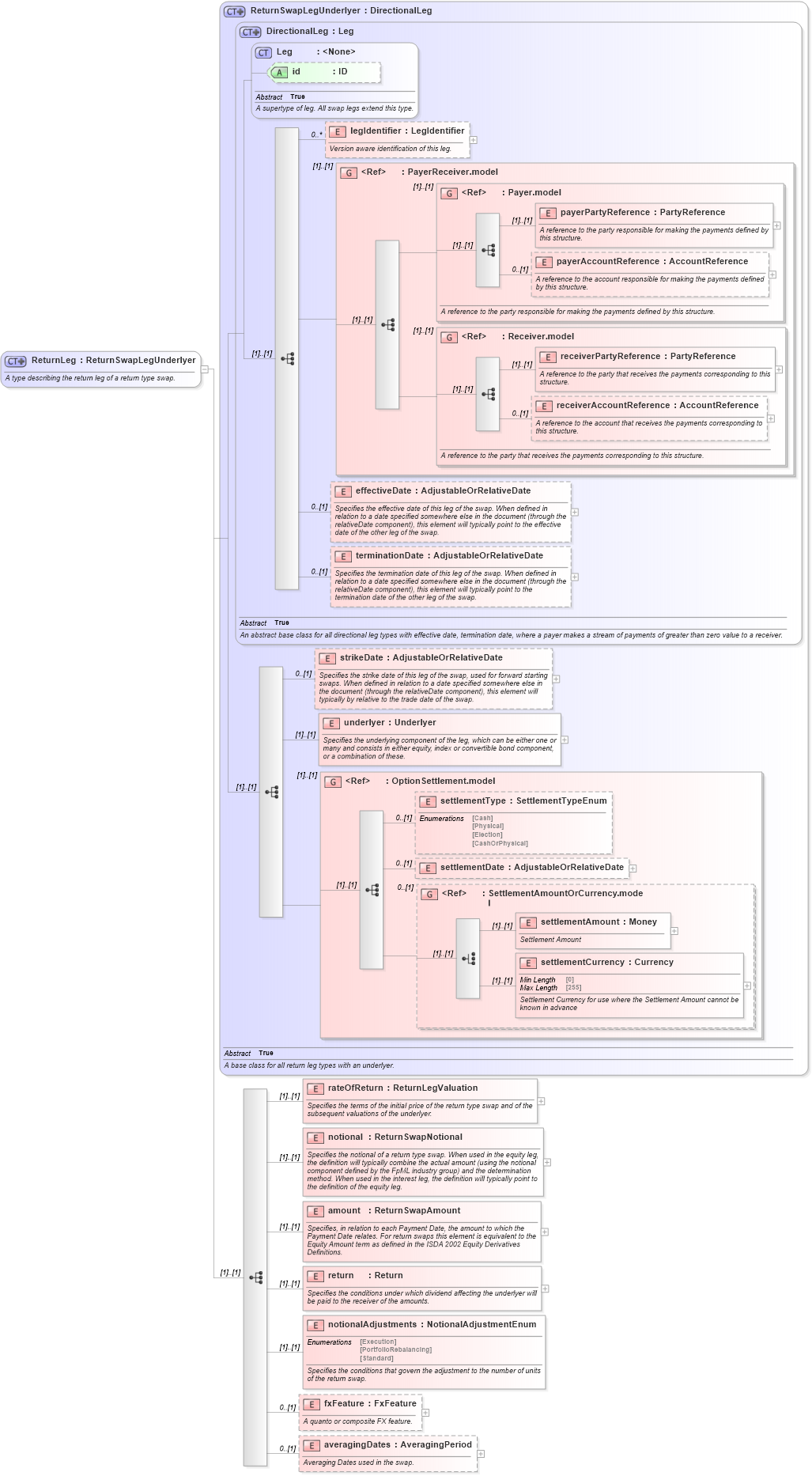 XSD Diagram of ReturnLeg in schema fpml-eq-shared-5-10_xsd (Financial products Markup Language (FpML®))