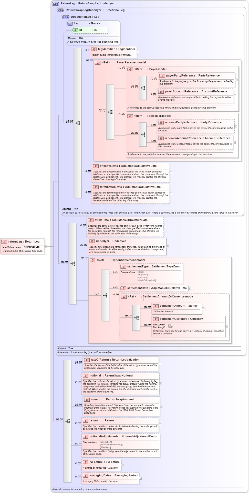 XSD Diagram of returnLeg in schema fpml-eq-shared-5-10_xsd1 (Financial products Markup Language (FpML®))