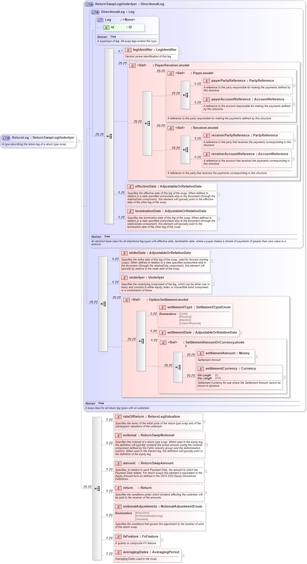 XSD Diagram of ReturnLeg in schema fpml-eq-shared-5-10_xsd2 (Financial products Markup Language (FpML®))