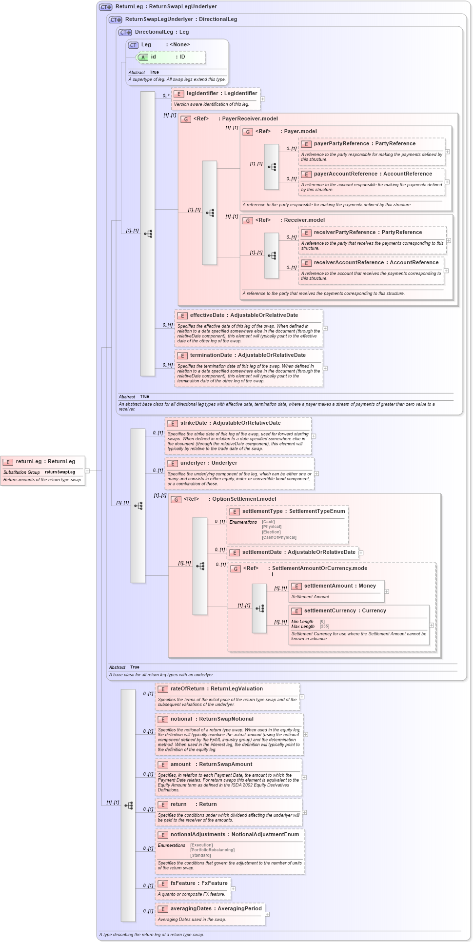XSD Diagram of returnLeg in schema fpml-eq-shared-5-10_xsd2 (Financial products Markup Language (FpML®))