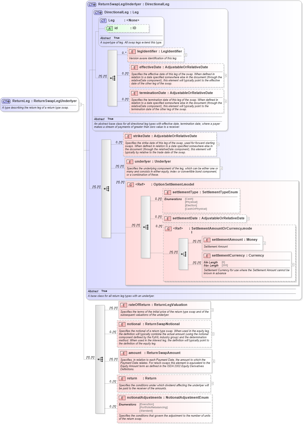 XSD Diagram of ReturnLeg in schema fpml-eq-shared-5-10_xsd3 (Financial products Markup Language (FpML®))