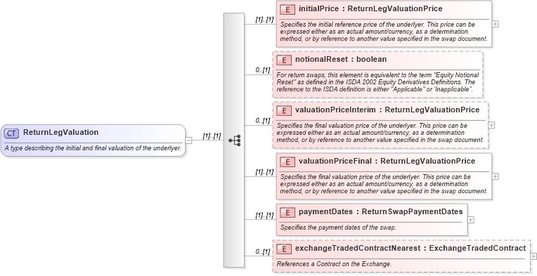 XSD Diagram of ReturnLegValuation in schema fpml-eq-shared-5-10_xsd (Financial products Markup Language (FpML®))