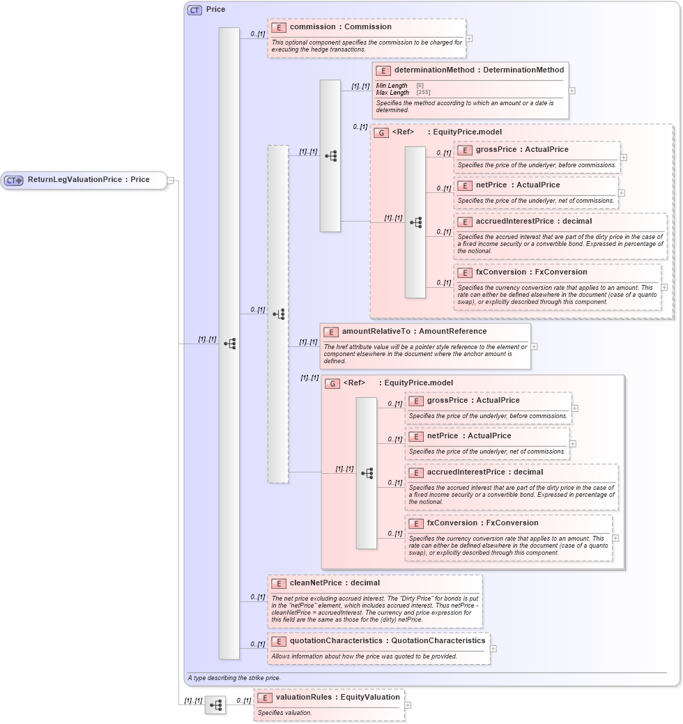 XSD Diagram of ReturnLegValuationPrice in schema fpml-eq-shared-5-10_xsd1 (Financial products Markup Language (FpML®))