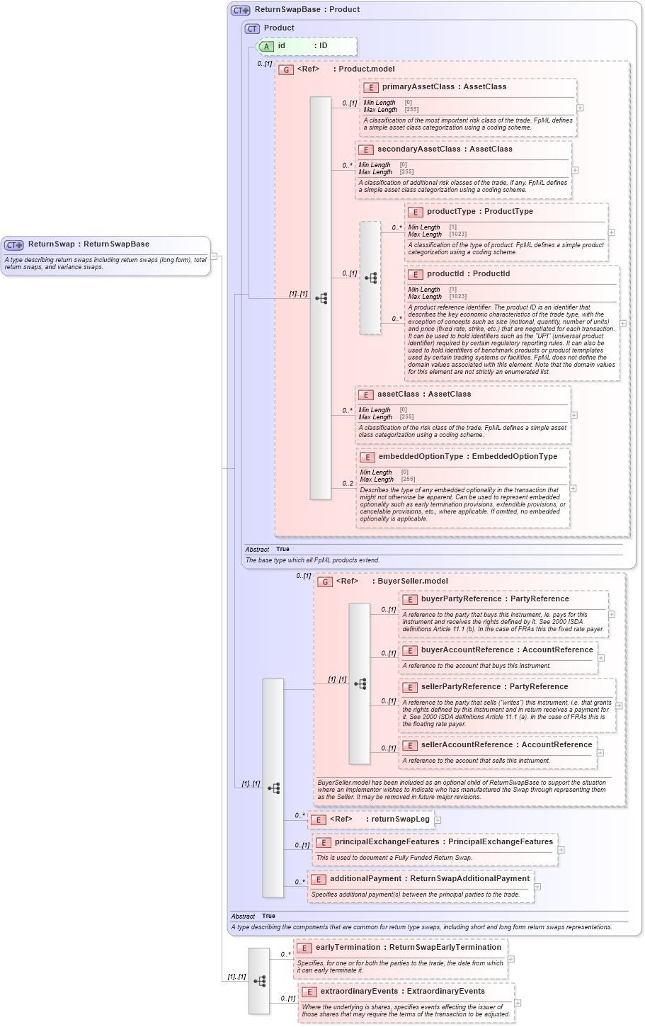 XSD Diagram of ReturnSwap in schema fpml-eq-shared-5-10_xsd2 (Financial products Markup Language (FpML®))